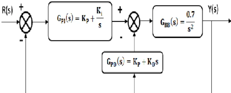 Fig 2: Block diagram of PI-PD controller along with ball  and beam system 