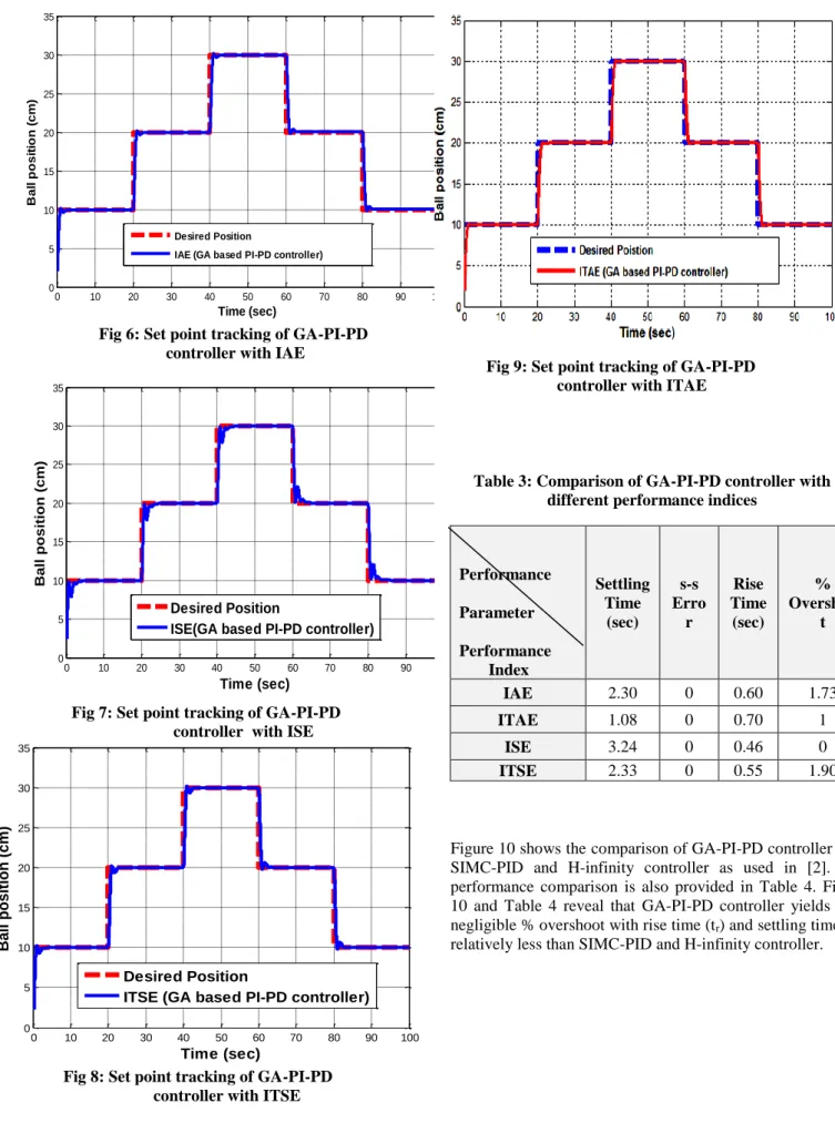 Figure 10 shows the comparison of GA-PI-PD controller with  SIMC-PID  and  H-infinity  controller  as  used  in  [2]