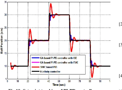 Fig 10: Set point tracking of PI-PD controller   vs. SIMC based PID and H-infinity controller 