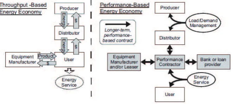 Figure 1. Schematic diagram of traditional vs performance-based incentive structure (Steinberger et al., 2009).