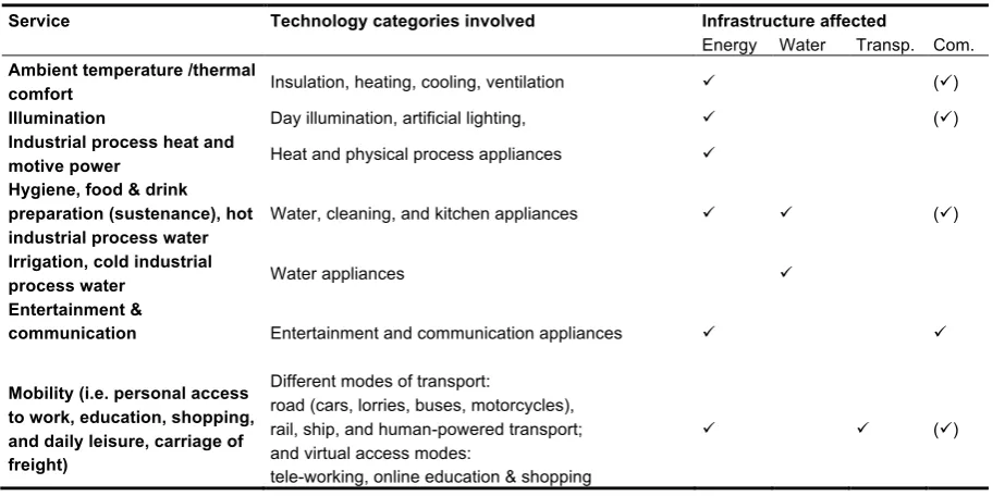 Table 1. Overview of services provided, related technology categories involved and infrastructure interdependencies.
