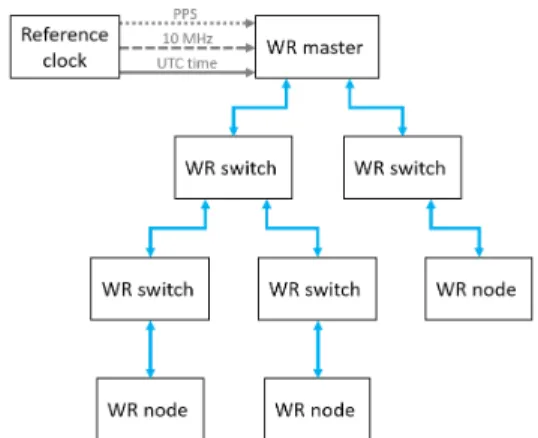 Fig. 1. The WR network architecture.