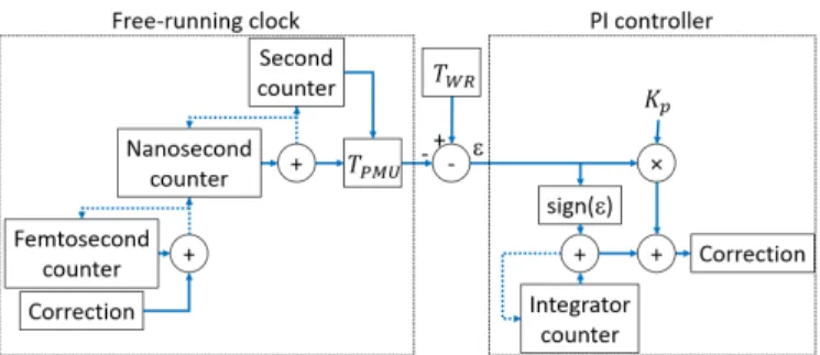 Fig. 3. The structure of the internal clock regulated by the PI controller.