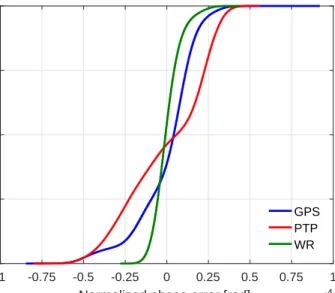 Fig. 6. CDF of the phase error at 50 Hz over 24 hours.
