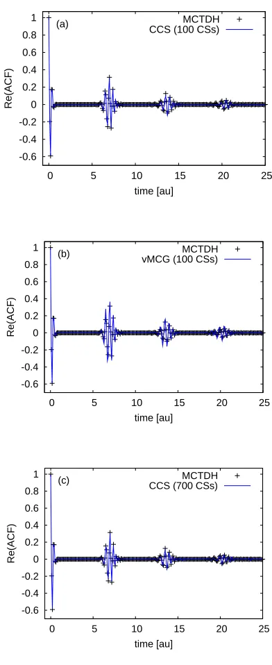 Fig. 4   Real part of the autocorrelation function for 6D Henon-Heiles problem.  CCS and vMCG with 