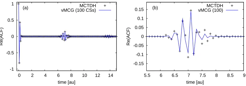 Fig. 7  Real part of the autocorrelation function for 10D Henon-Heiles problem with vMCG with the 