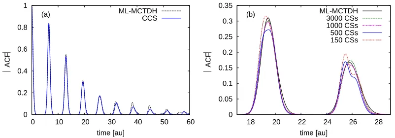 Fig. 9  Absolute value of the autocorrelation function for 18D Henon-Heiles problem with CCS (3000CSs) and its convergence (frame a and b)