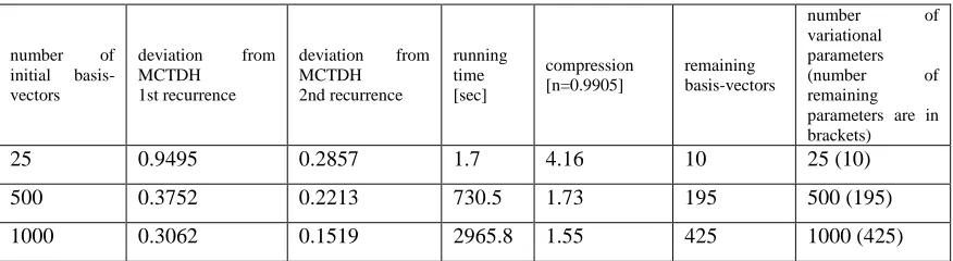 Table 1.  Deviation of the CCS result from that of MCTDH for a different number of initial basis-