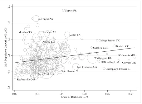Figure 1. Initial Levels of Human Capital (1970) vs. Subsequent MSA Population Growth (1970-2000) 