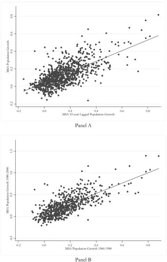 Figure 3. Current vs. Lagged MSA Population Growth Rates (A) Using 10-year Growth Rates 