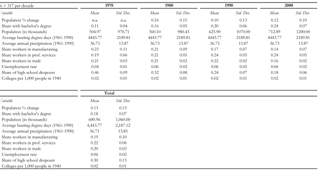 Table 1. Descriptive Statistics 