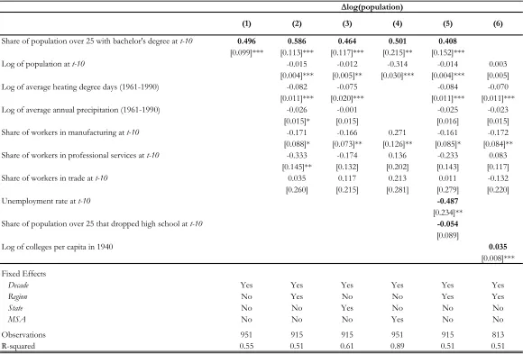 Table 2. MSA Growth and Human Capital Regressions  