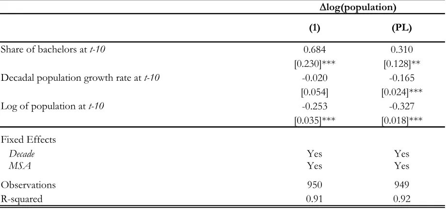 Table 4. Impact of the Age Distribution on the Effect of Human Capital on MSA Population Growth  