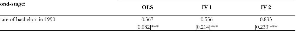 Table 5. OLS vs. Instrumental Variable Regressions  
