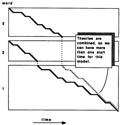 Figure 4: Alternate paths in the Word-Dependent algorithm. Best path for words 1-3 is preserved along with path for words 2-3