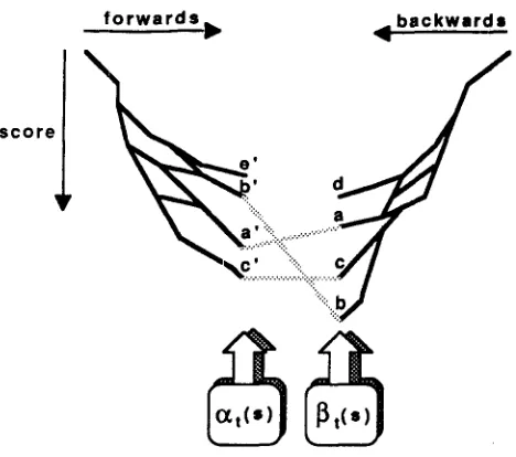 Figure 6: Forward-Backward Search. Forward and back- ward scores for the same state and time are added to predict final score for each theory extension