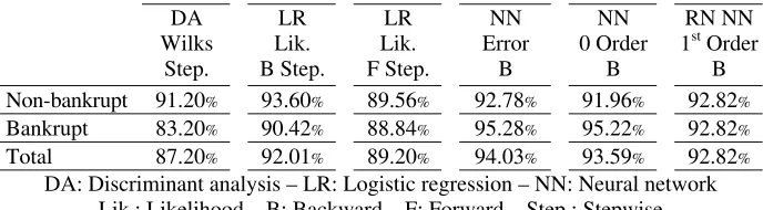 Table 6: Model accuracy for different pairs « modelling technique–variable selection method » calculated on test samples 