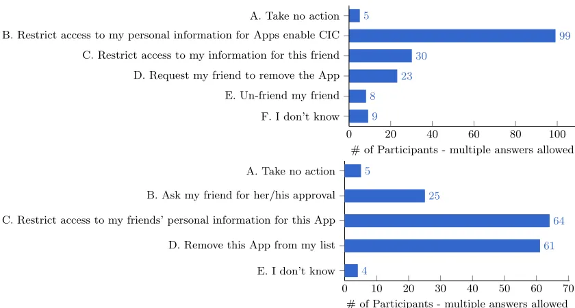 Fig. 6: Number of participants preferring to take a given action when a) their friends install an app, b)they install an app enabling collateral information collection (CIC)