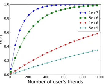 Fig. 7: Likelihood of collateral information collection based on real data [10] (per MAU).
