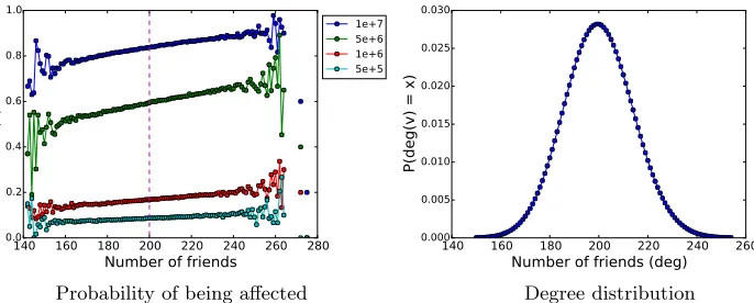 Fig. 9: Simulation results on an ER graph with k = 1,000,000 and d = 200