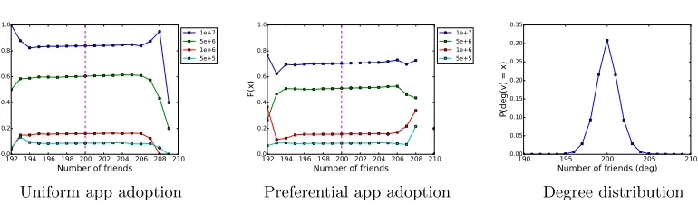 Fig. 13: Simulation results on a WS graph with k = 1,000,000 and d = 200