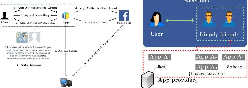 Fig. 1: (a) Facebook Developers app architecture, (b) Collateral information collection scheme on Facebook