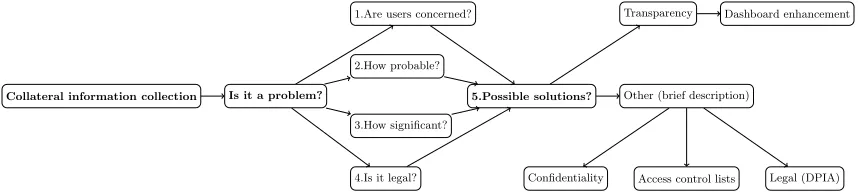 Fig. 2: Paper contribution to collateral information collection on Facebook