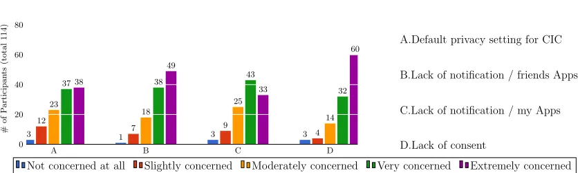 Fig. 3: Results for the ﬁrst part of the questionnaire where we asked participants about their opinions onfour statements regarding default settings, lack of notiﬁcation (for friends and for the user themselves),and lack of consent for the collateral information collection (CIC)