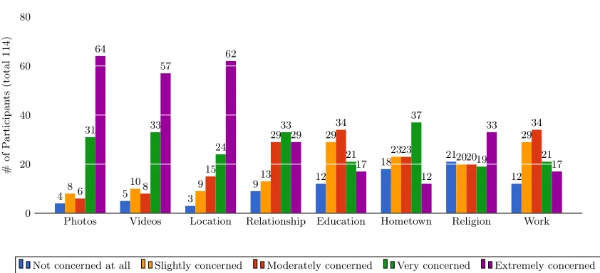 Fig. 4: Total number of apps and appPs requesting collateral information collection of sensitive attributes(per attribute)