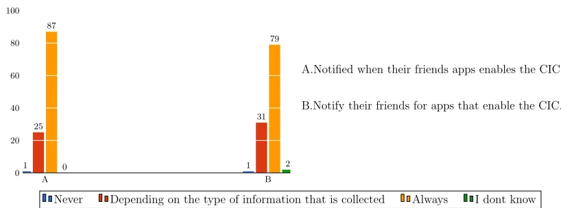 Fig. 5: Number of participants who want to a) be notiﬁed by their friends b) notify their friends wheninstalling apps enabling collateral information collection (CIC)