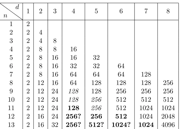 Table 2: The values of wn,d