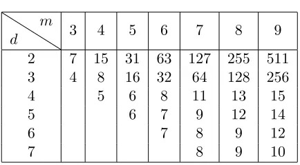 Table 1: The values of vm,d