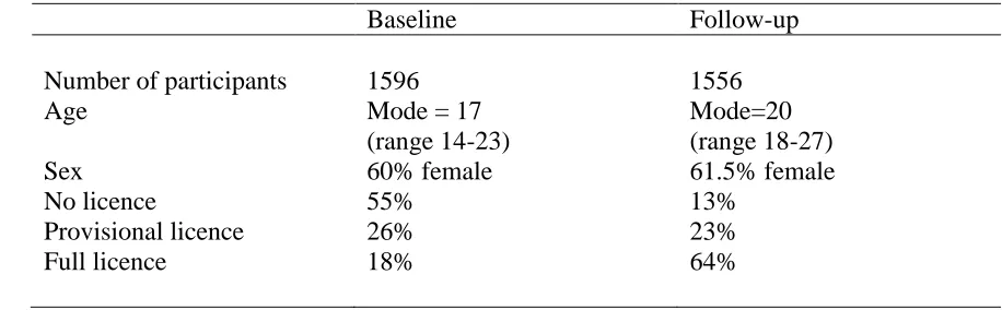 Table 1. Characteristics of the sample at Baseline and Follow-up. 