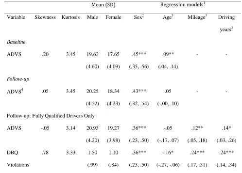 Table 3. Driving related measures: Distribution, sex differences and relationship with age and 