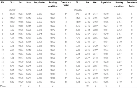 Table 2 Decomposed raw Morphological Uniqueness of T. cristinae mandibles quantified among all tested factors