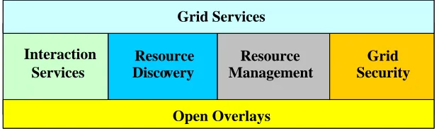 Figure 1: Overall Gridkit Architecture. 
