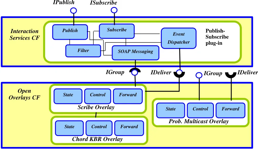 Figure 3: Component configuration for the Publish-Subscribe Binding Type. 