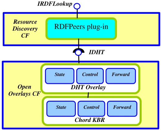 Figure 4: Gridkit’s RDFPeers implementation.  