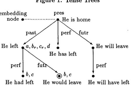 Figure 1. Tense Trees 