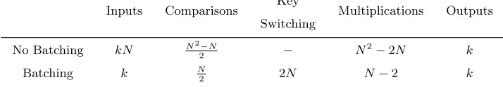 Table 2. A comparison of the storage and computation with and without batching.