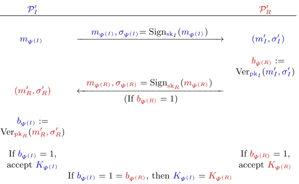 Fig. 2. An execution of a secure AKE protocol constructed as in Theorem 1. Valuesin blue are computed by the initiating party, while those in red are computed by theresponding party.