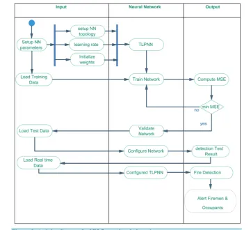Figure 3. Activity diagram for NN fire-outbreak detection system.                         