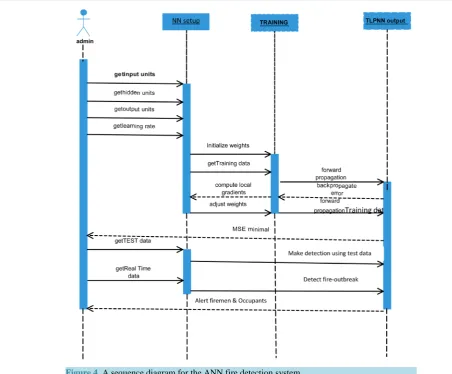 Figure 4. A sequence diagram for the ANN fire detection system.                                