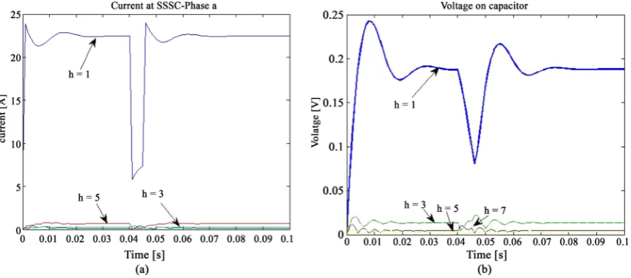 Figure 4. SSSC voltage and current. (a) Current at SSSC terminal phase A; (b) Voltage on DC capacitor
