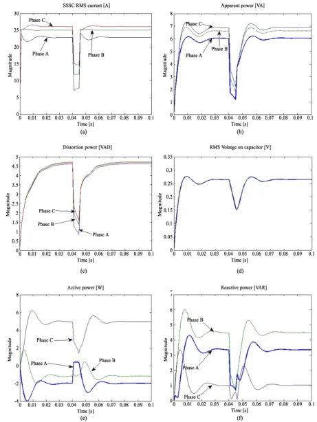 Figure 5. SSSC terminal electric quantities. (a) RMS current; (b) Apparent power; (c) Distorted power; (d) RMS voltage on capacitor; (e) Active power; (f) Reactive power