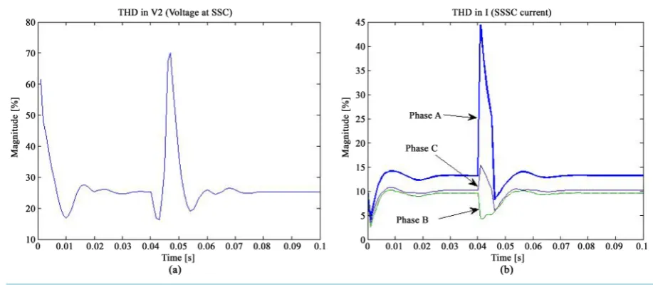 Figure 6. THD in voltage and current. (a) THD in voltage; (b) THD in current. 