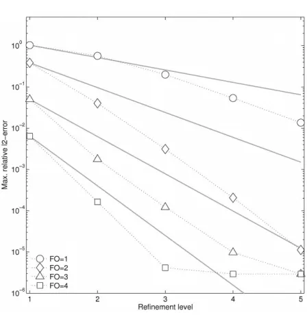 Fig. 4.1.for ﬁnite elements of order one to four.is the maximum of the relativecoeﬃcients along each ray are used