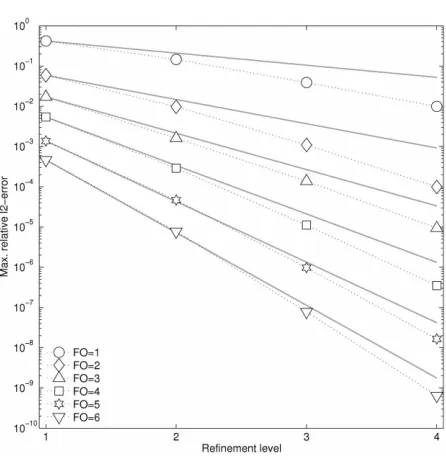 Fig. 4.5.number of coeﬃcients per ray isgrated until Veriﬁcation of the spatial order of convergence for the drift-diﬀusion equation inte- T = 5