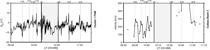 Figure 1.The ﬁrst panel shows the magnetic ﬁeld observation by theCluster-1 spacecraft of the BN ﬁeld component