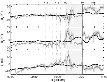 Figure 2 shows the comparison of the magnetic ﬁeld data from the Cluster-1spacecraft with the model output